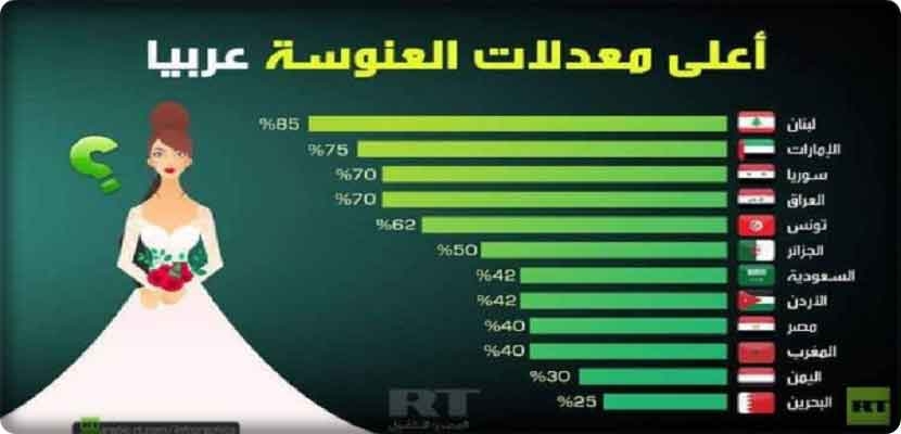 بحسب الأناضول: ترتسيب الدول العربية حسب نسبة العنوسة