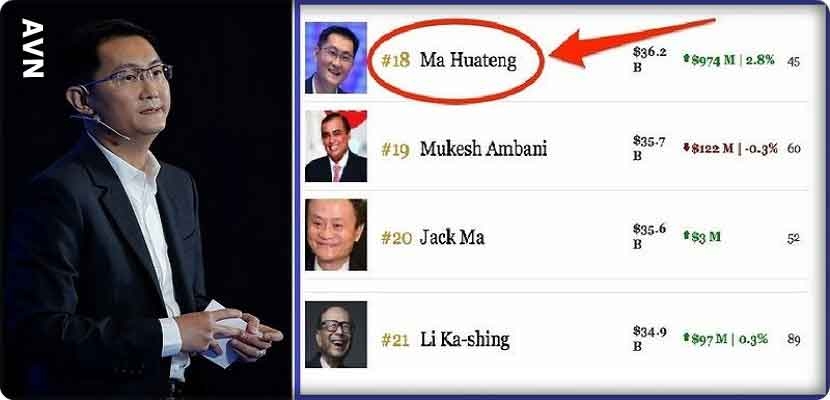 استطاع الملياردير &quot;ما هوتنج&quot; أيضاً إزاحة الملياردير الهندي Mukesh Ambani والصيني  Li Ka- shing؛ ليظفر بلقب الأغنى آسيوياً