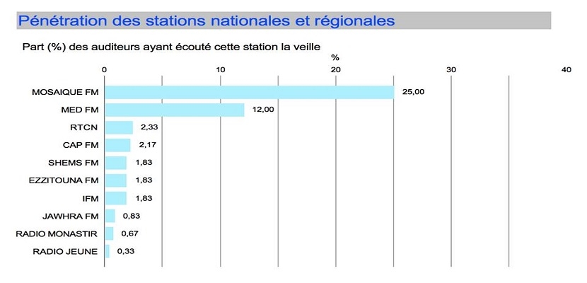 ترتيب&quot; ميديا سكان&quot; للإذاعات التونسية حسب نسبة الاستماع 