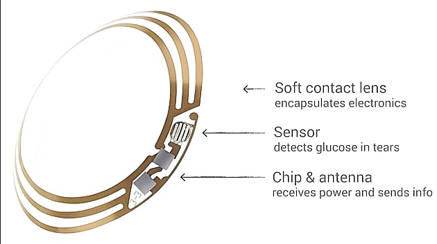 Une lentille de contact intelligente capable de mesurer le taux de glucose
